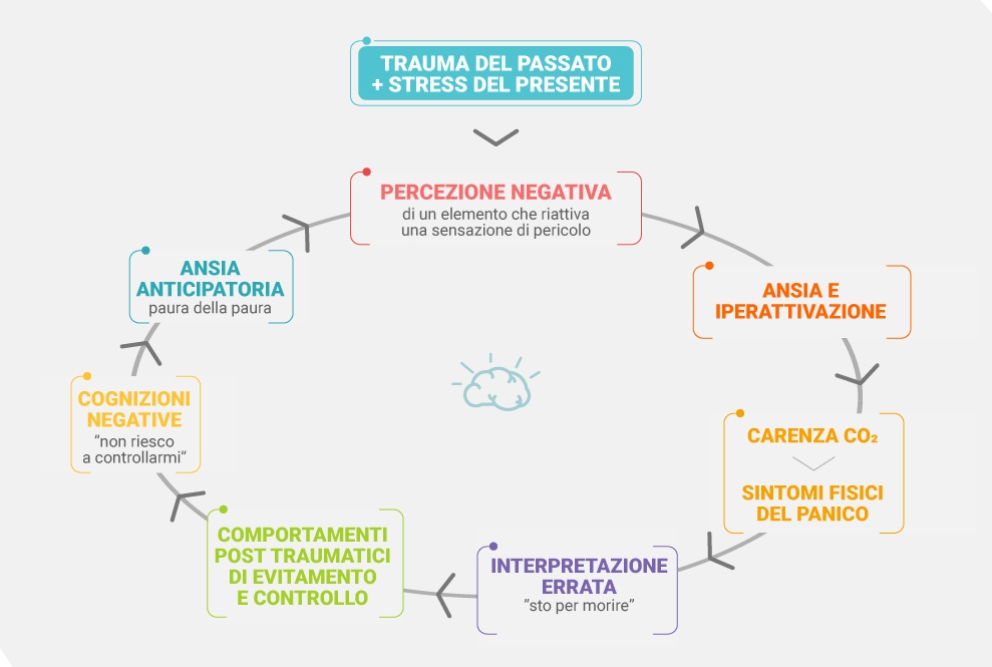 gestione immediata panico